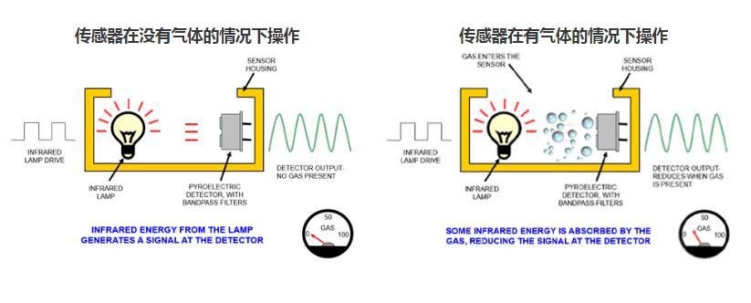 二氧化碳傳感器是如何工作的？